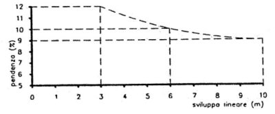 Grafico Rampe secondo la legge 236/89