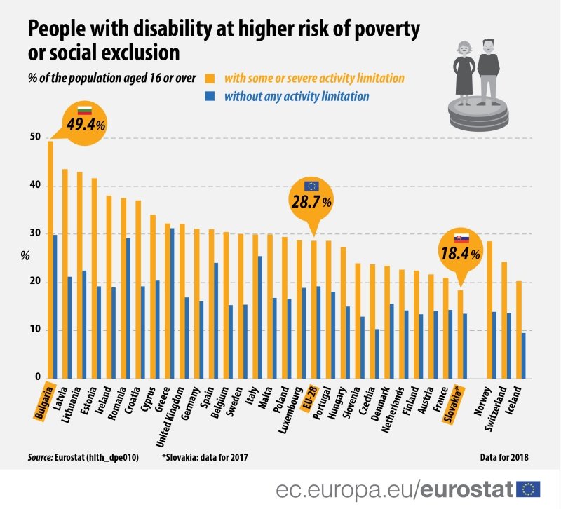 grafico povertà occupazione disabili
