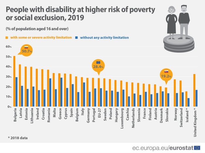 tabella coi numeri dei paesi europei relativi al rischio di povertà e disabilità