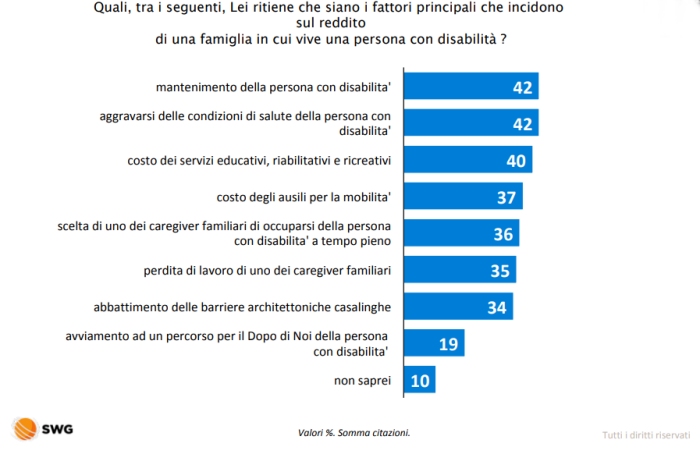 tabella con spese che incidono sul reddito disabili secondo  gli intervistati