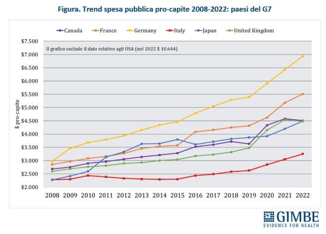 trend spesa pubblica sanita