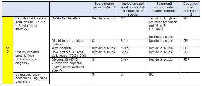 tabella contenente caratteristiche per leprove prove invalsi dei ragazzi e bambini con disabilità