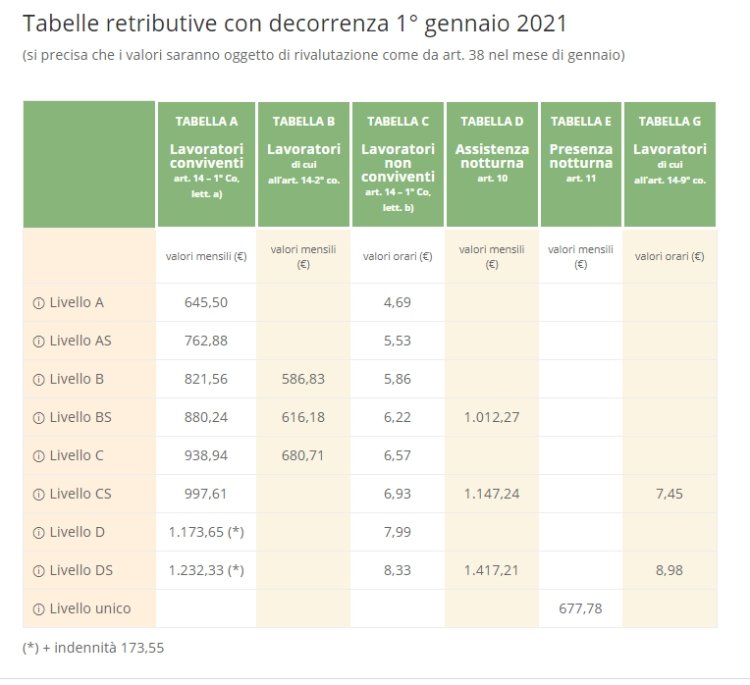 tabelle retributive badanti 2021