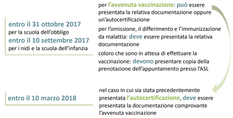 regole dei vaccini per anno scolastico 2018